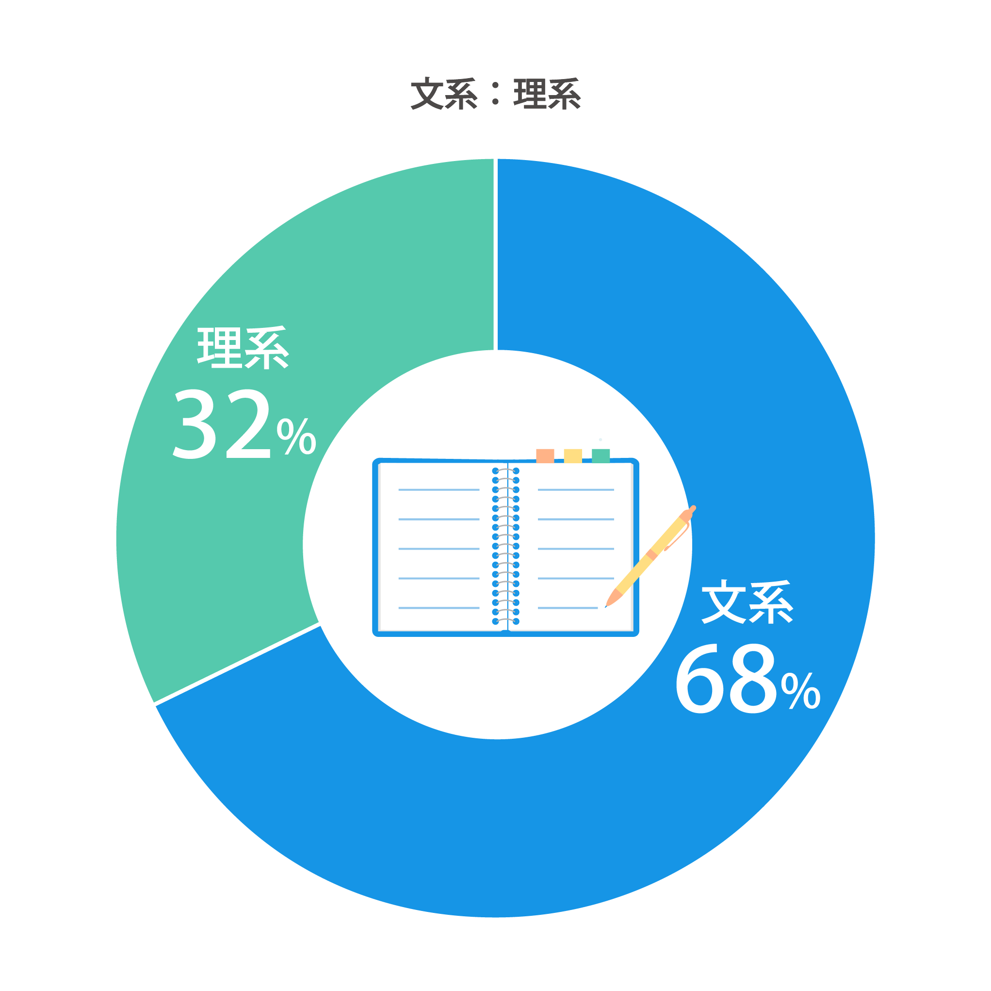 文系：理系