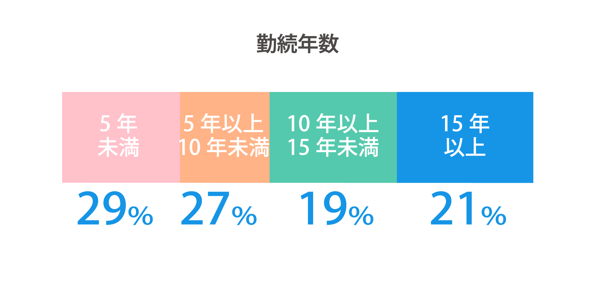 勤続年数