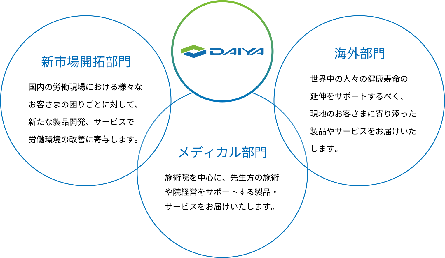 DAIYA 新市場開拓部門 国内の労働現場におけるさまざまなお客さまの困りごとに対して新たな製品開発、サービスで労働環境の改善に寄与します。 メディカル部門 施術院を中心に、先生方の施術や院経営をサポートする製品・サービスをお届けいたします。海外部門
世界中の人々の健康寿命の延伸をサポートするべく、現地のお客さまに寄り添った製品やサービスをお届けいたします。