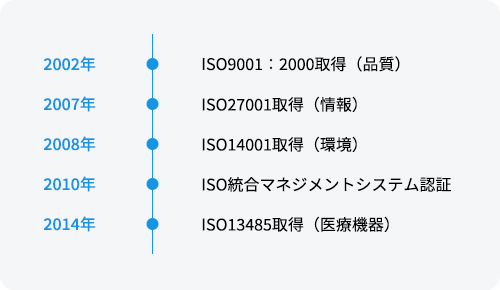 2002年 ISO9001：2000取得（品質） 2007年 ISO27001取得（情報）2008年 ISO14001取得（環境） 2010年 ISO統合マネジメントシステム認証 2014年 ISO13485取得（医療機器）